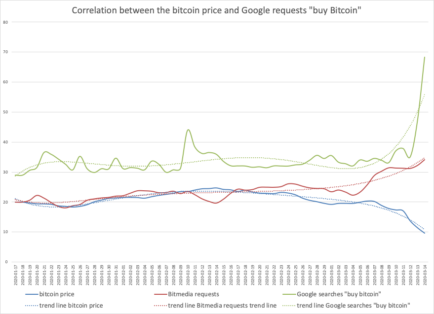 chart showing bitcoin price and google searches for buy bitcoin
